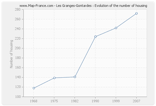 Les Granges-Gontardes : Evolution of the number of housing